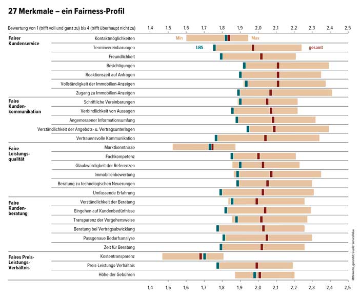 27 Merkmale – ein Fairness-Profil