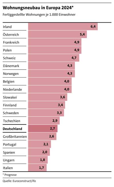 Wohnungsneubau in Europa 2024